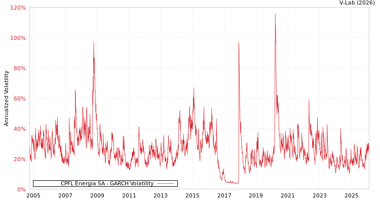 graph of CPFL Energia SA GARCH