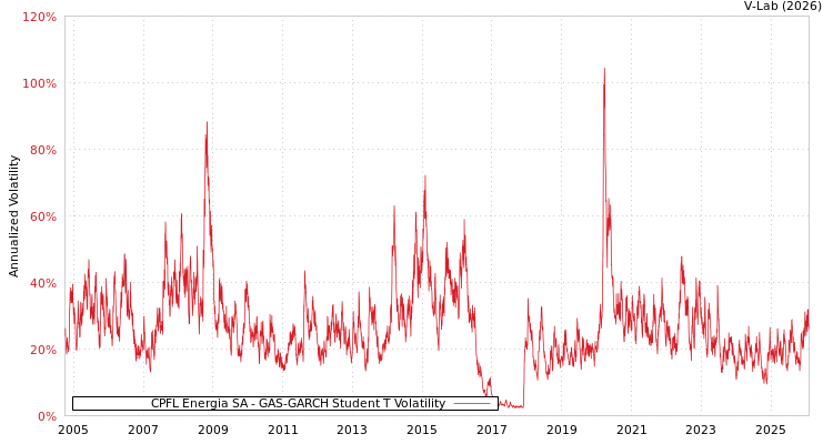 graph of CPFL Energia SA GAS-GARCH-T