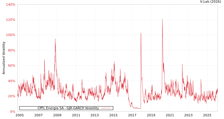 graph of CPFL Energia SA GJR-GARCH