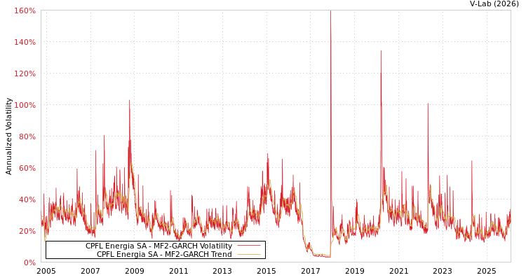 graph of CPFL Energia SA MF2-GARCH