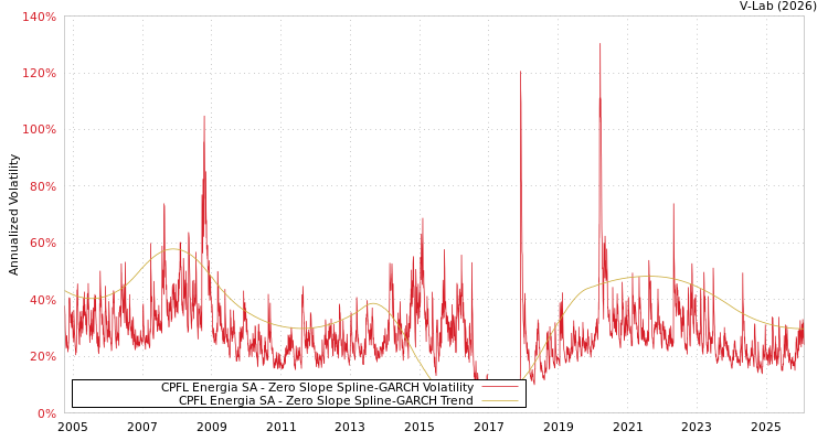 graph of CPFL Energia SA S0GARCH