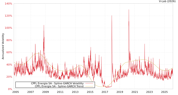 graph of CPFL Energia SA SGARCH