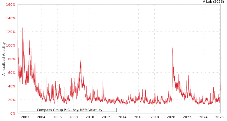 graph of Compass Group PLC AMEM