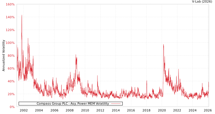 graph of Compass Group PLC APMEM
