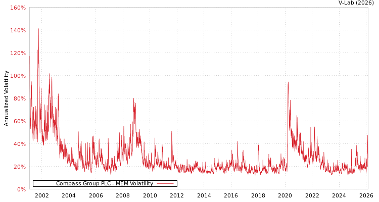 graph of Compass Group PLC MEM