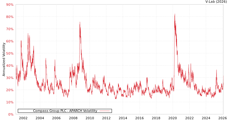 graph of Compass Group PLC APARCH