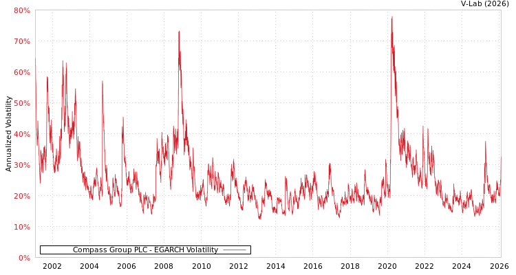 graph of Compass Group PLC EGARCH