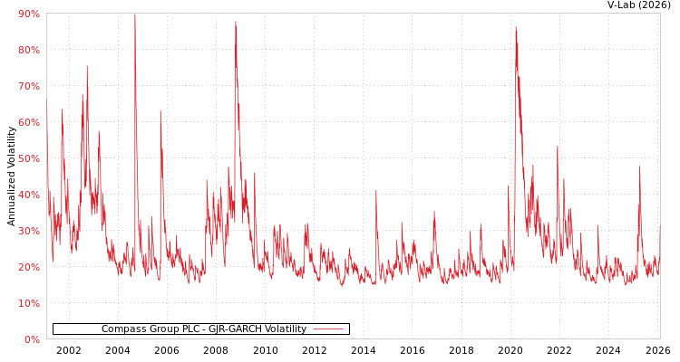 graph of Compass Group PLC GJR-GARCH