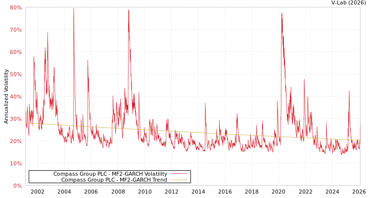 graph of Compass Group PLC MF2-GARCH
