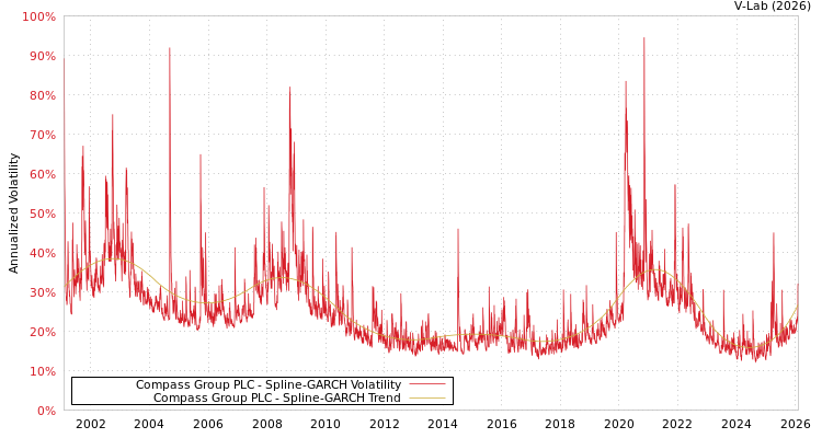 graph of Compass Group PLC SGARCH
