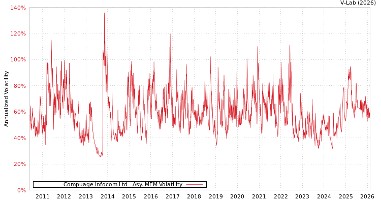 graph of Compuage Infocom Ltd AMEM