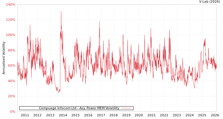 graph of Compuage Infocom Ltd APMEM