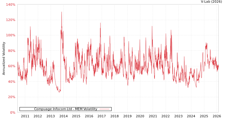graph of Compuage Infocom Ltd MEM