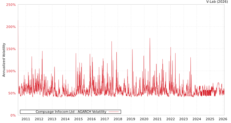 graph of Compuage Infocom Ltd AGARCH