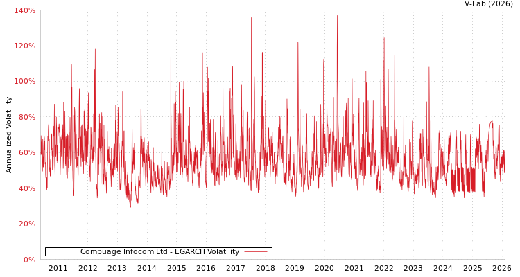 graph of Compuage Infocom Ltd EGARCH