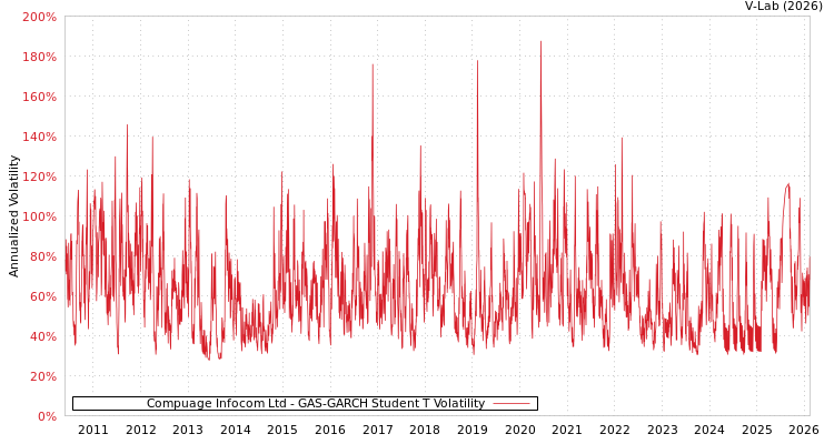 graph of Compuage Infocom Ltd GAS-GARCH-T