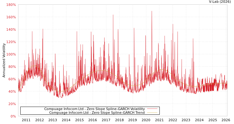 graph of Compuage Infocom Ltd S0GARCH