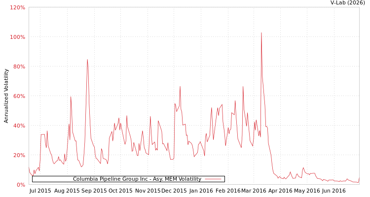 graph of Columbia Pipeline Group Inc AMEM
