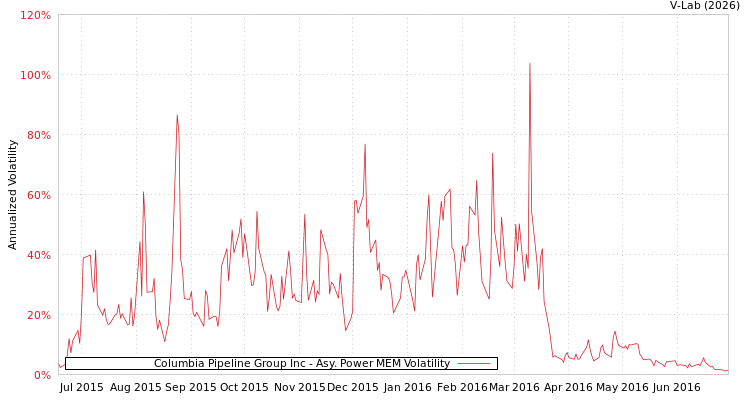 graph of Columbia Pipeline Group Inc APMEM