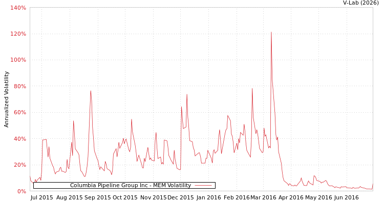 graph of Columbia Pipeline Group Inc MEM