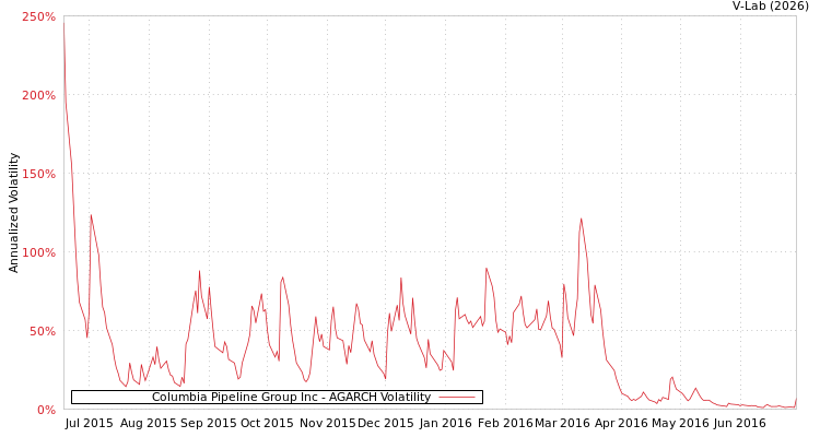 graph of Columbia Pipeline Group Inc AGARCH