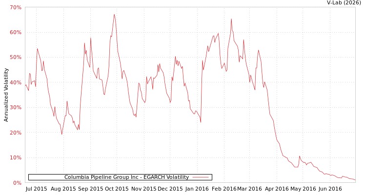 graph of Columbia Pipeline Group Inc EGARCH