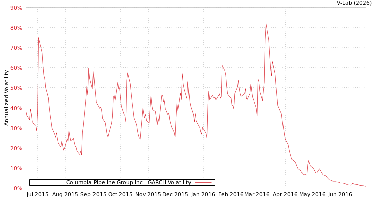 graph of Columbia Pipeline Group Inc GARCH