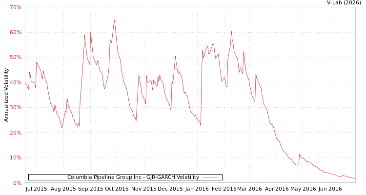 graph of Columbia Pipeline Group Inc GJR-GARCH