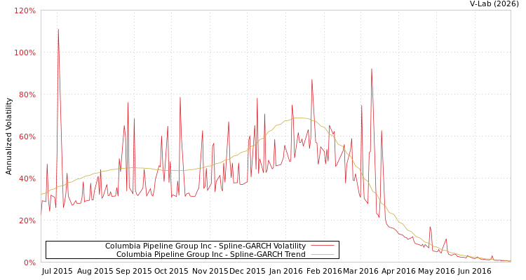 graph of Columbia Pipeline Group Inc SGARCH