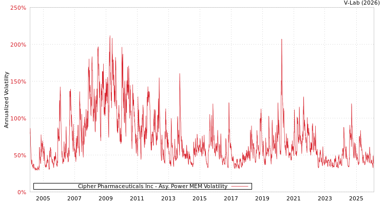 graph of Cipher Pharmaceuticals Inc APMEM