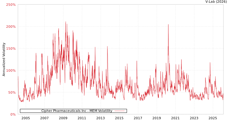 graph of Cipher Pharmaceuticals Inc MEM