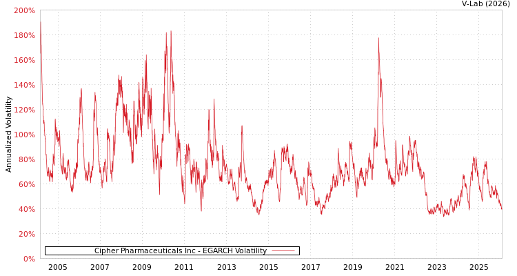 graph of Cipher Pharmaceuticals Inc EGARCH
