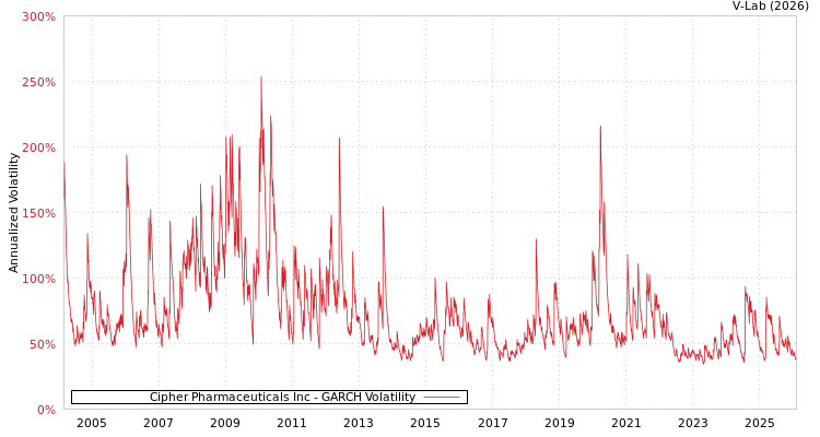 graph of Cipher Pharmaceuticals Inc GARCH