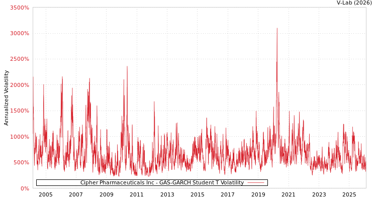 graph of Cipher Pharmaceuticals Inc GAS-GARCH-T