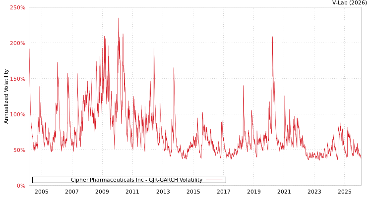 graph of Cipher Pharmaceuticals Inc GJR-GARCH