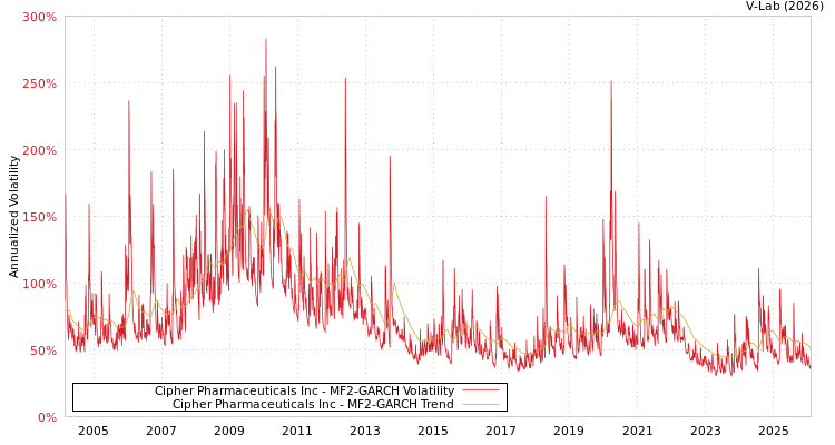 graph of Cipher Pharmaceuticals Inc MF2-GARCH