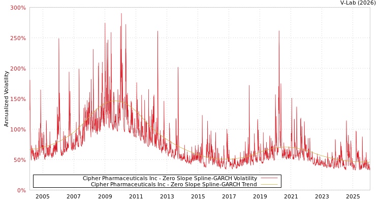 graph of Cipher Pharmaceuticals Inc S0GARCH
