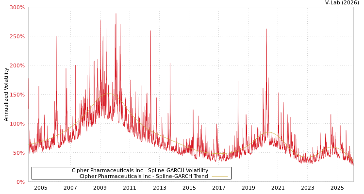 graph of Cipher Pharmaceuticals Inc SGARCH