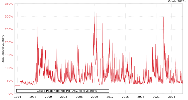 graph of Castle Peak Holdings Pcl AMEM