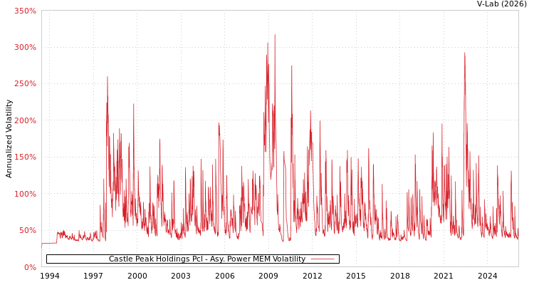 graph of Castle Peak Holdings Pcl APMEM