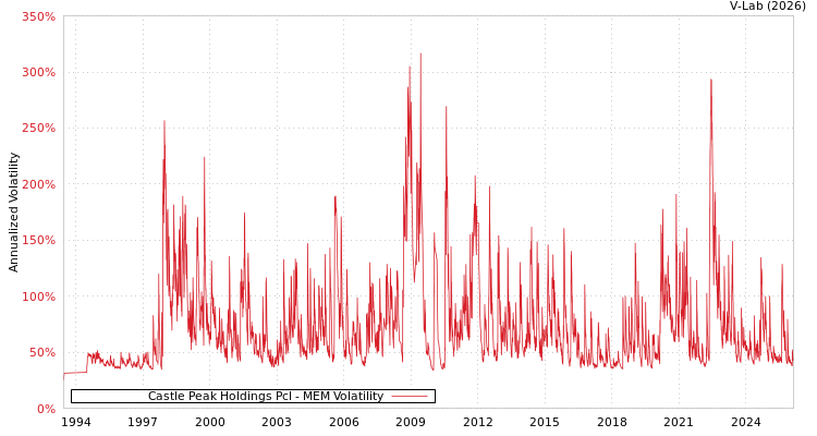 graph of Castle Peak Holdings Pcl MEM