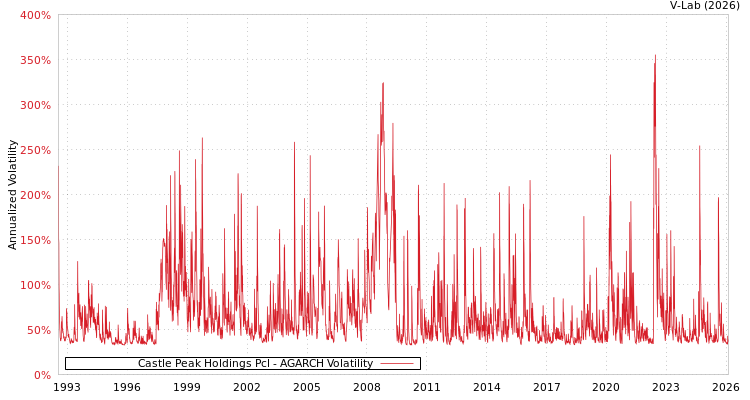 graph of Castle Peak Holdings Pcl AGARCH
