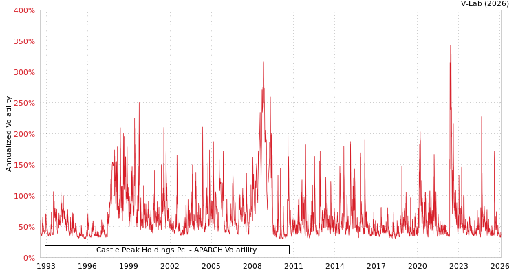 graph of Castle Peak Holdings Pcl APARCH