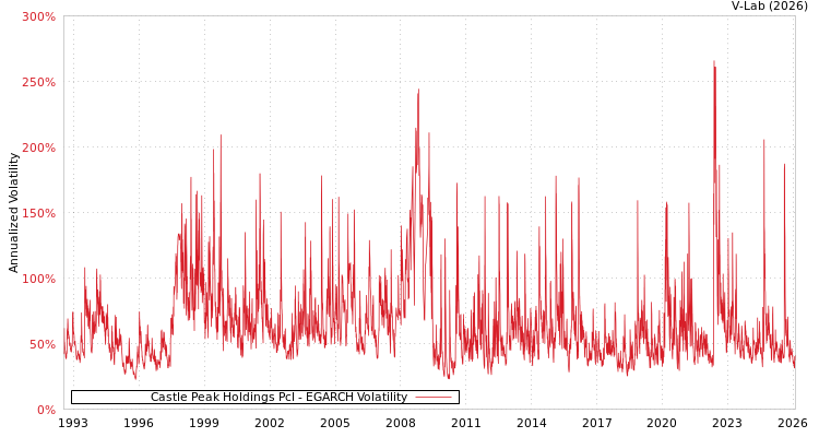 graph of Castle Peak Holdings Pcl EGARCH