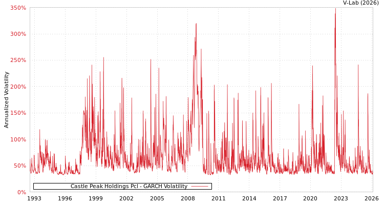 graph of Castle Peak Holdings Pcl GARCH