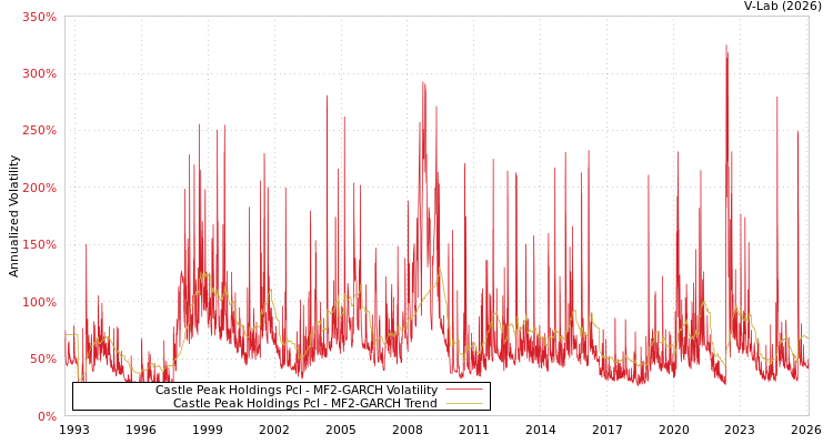 graph of Castle Peak Holdings Pcl MF2-GARCH