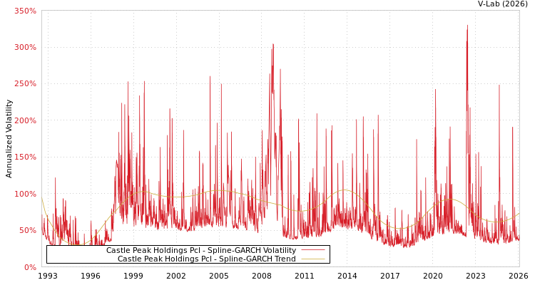 graph of Castle Peak Holdings Pcl SGARCH