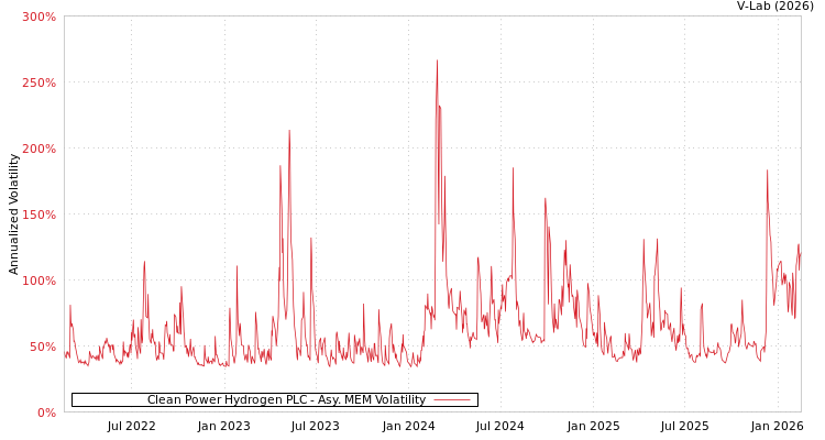 graph of Clean Power Hydrogen PLC AMEM