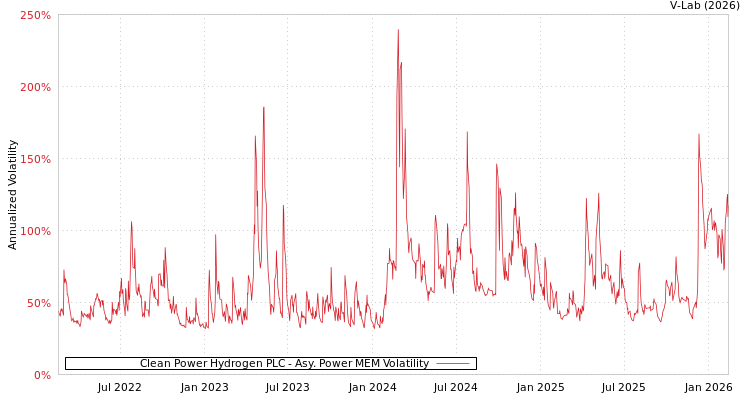 graph of Clean Power Hydrogen PLC APMEM