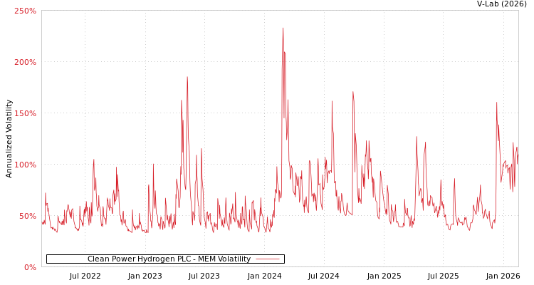 graph of Clean Power Hydrogen PLC MEM